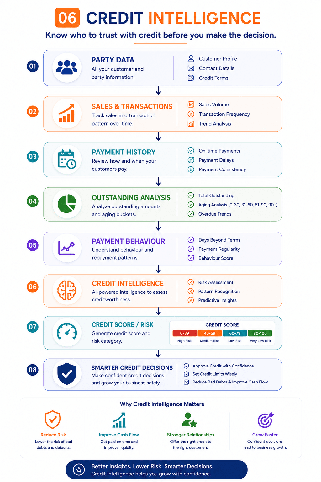 Credit Intelligence infographic