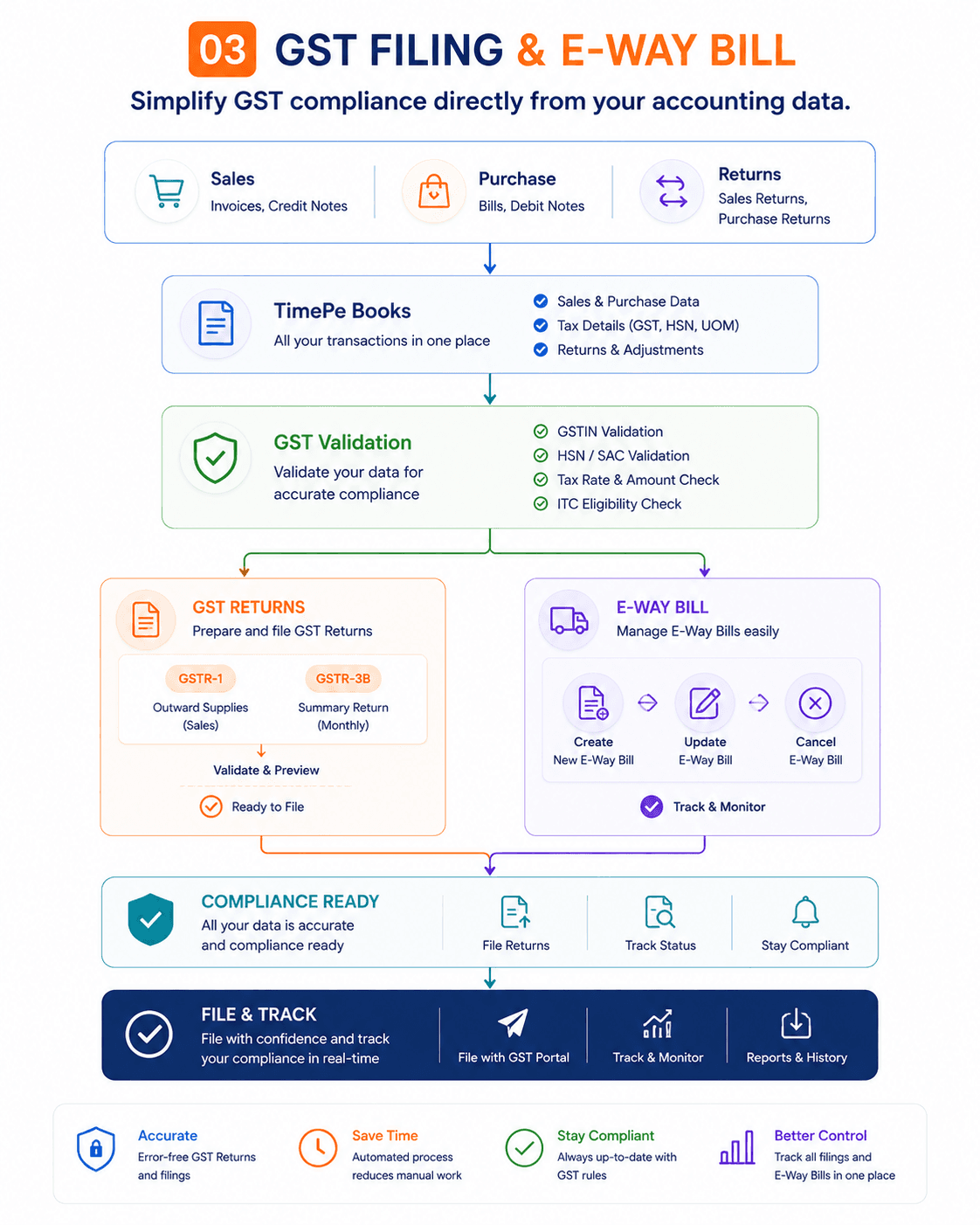 GST Filing & E-Way Bill infographic
