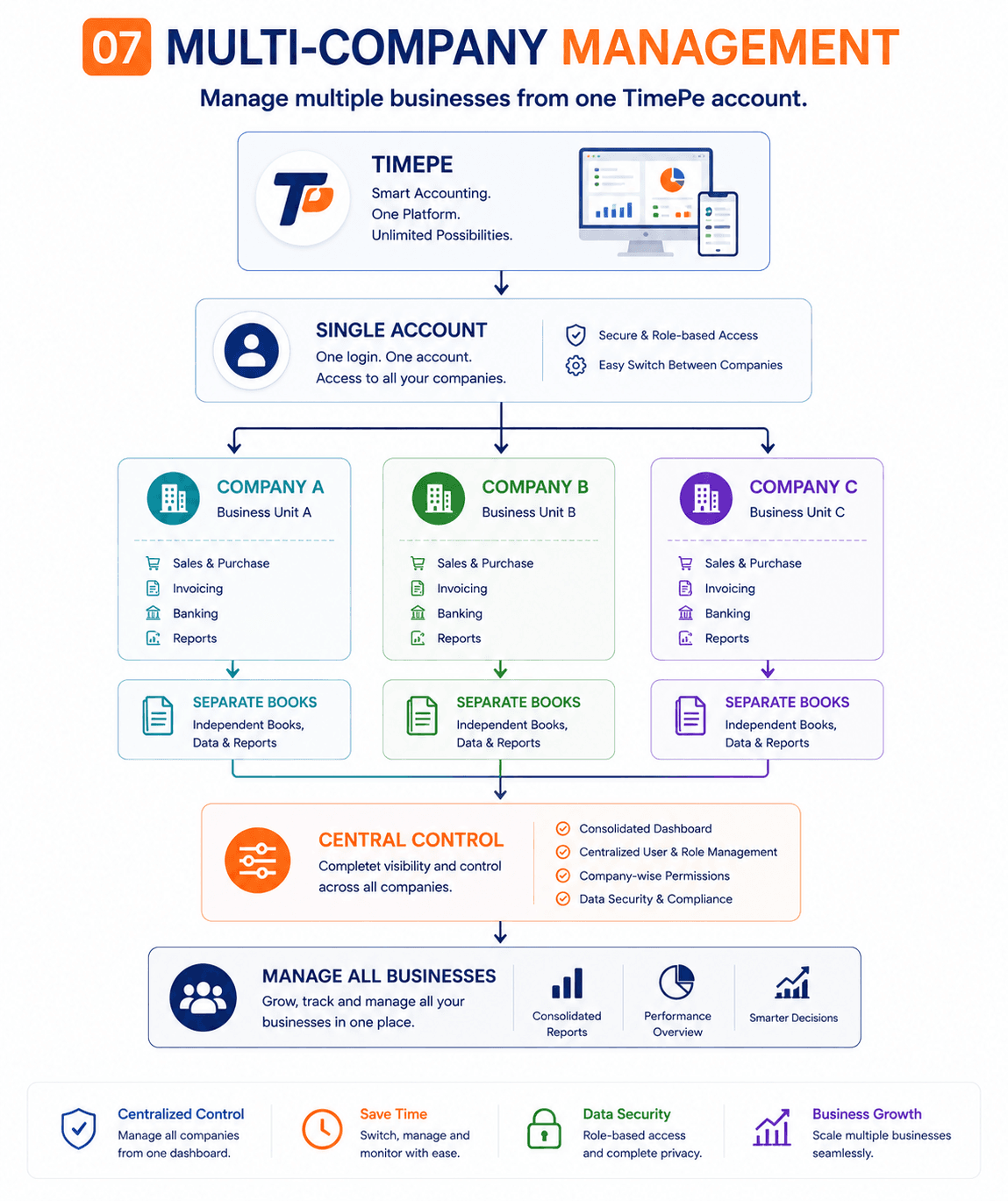 Multi-Company Management infographic