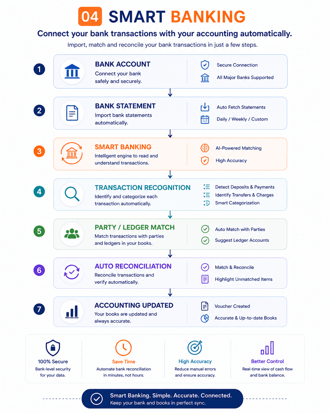 Smart Banking infographic