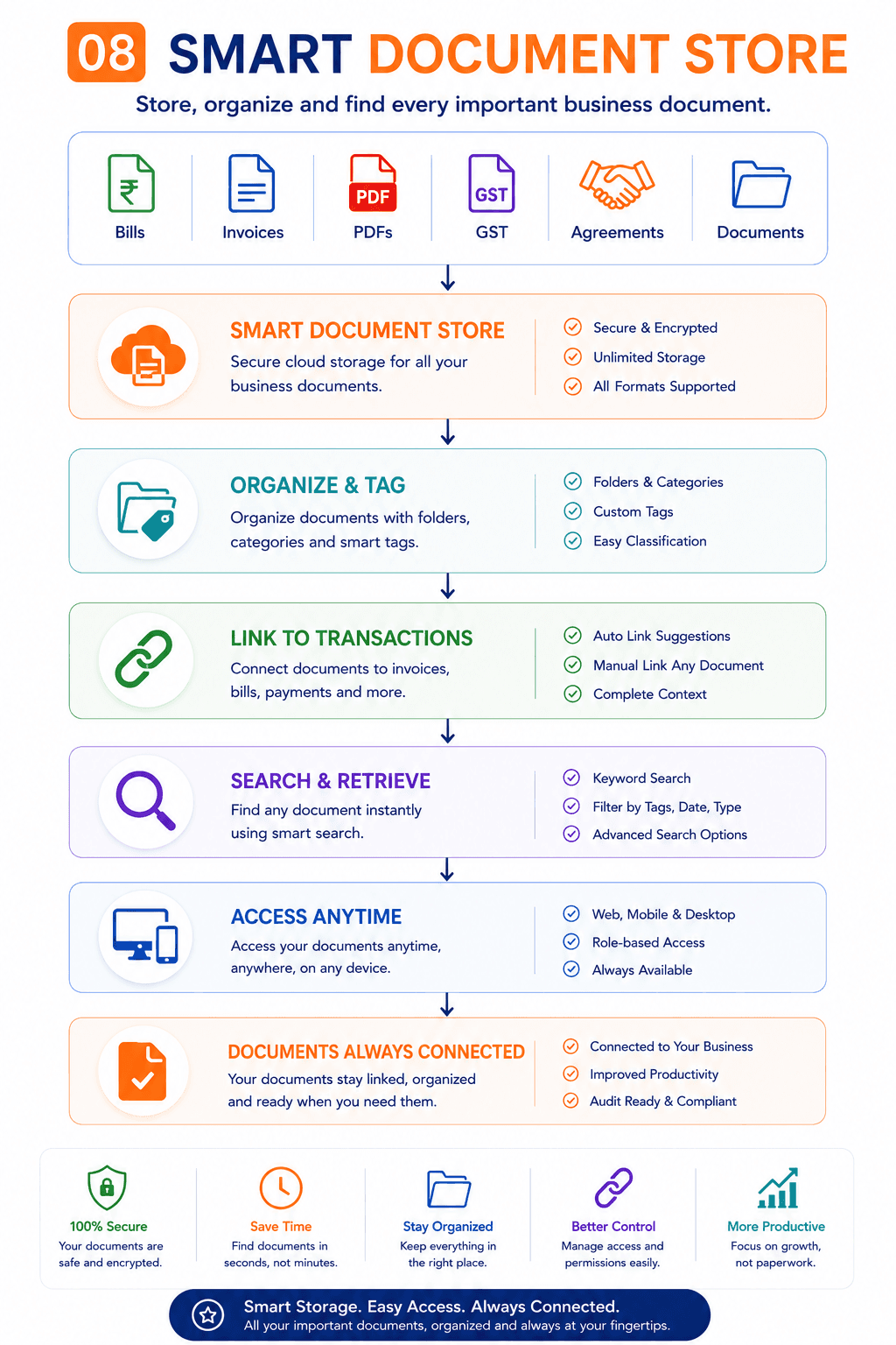 Smart Document Store infographic