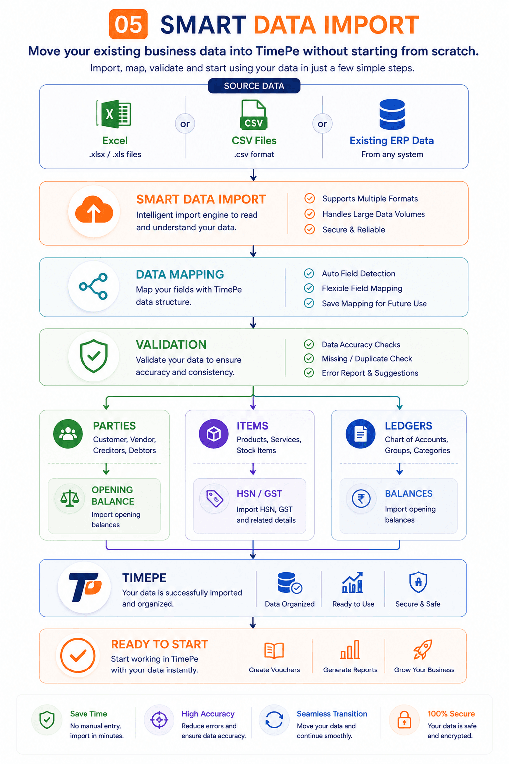 Smart Data Import infographic