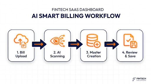 AI Smart Billing Workflow