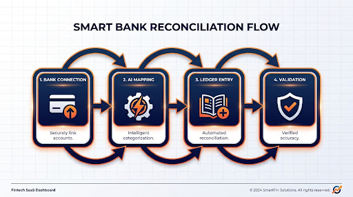 Smart Bank Reconciliation Flowchart